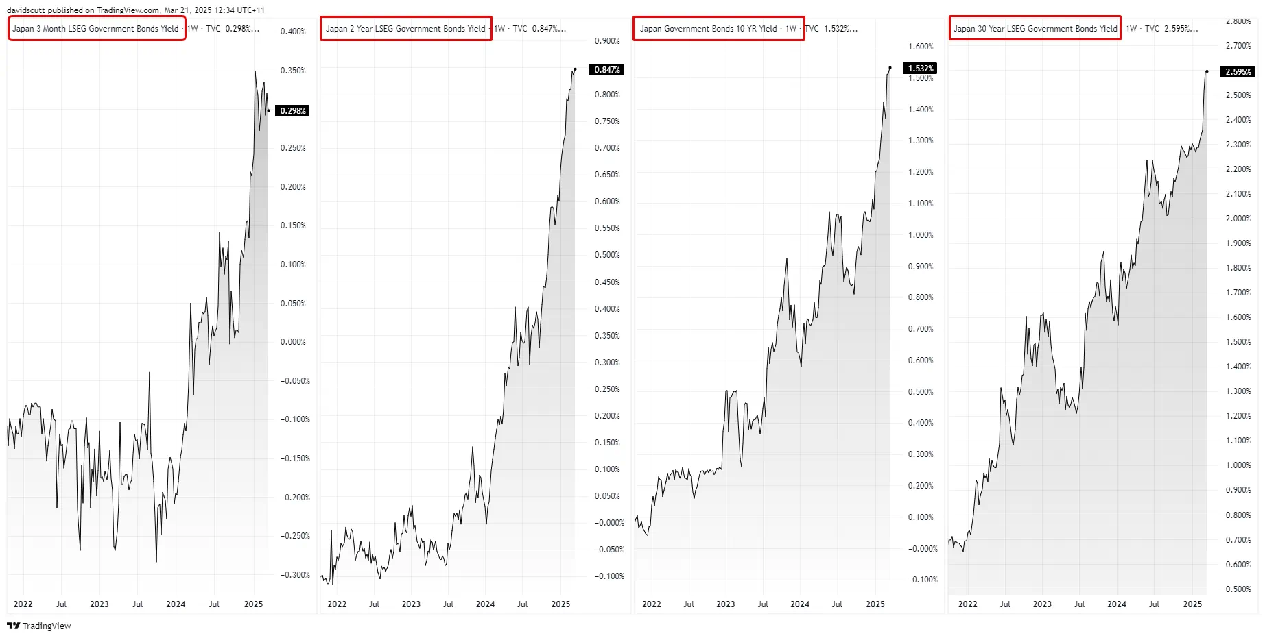Japan yield curve Q2 outlook